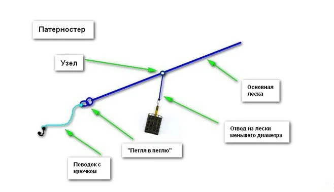 Патерностер для фидера