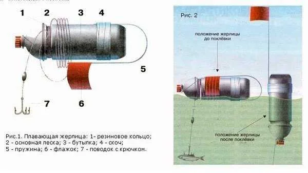 Жерлица своими руками