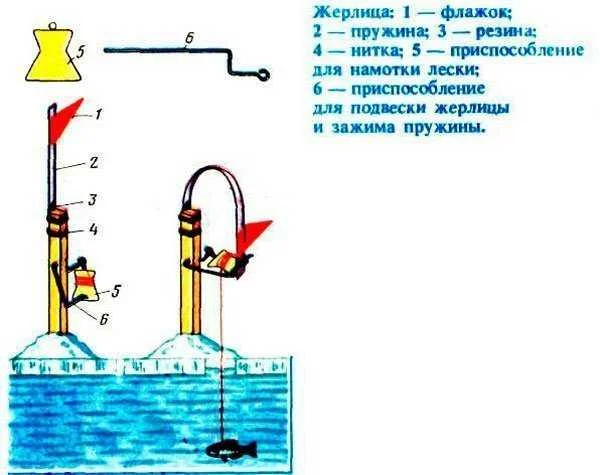 Жерлица своими руками