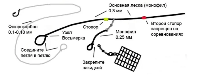 Патерностер для фидера