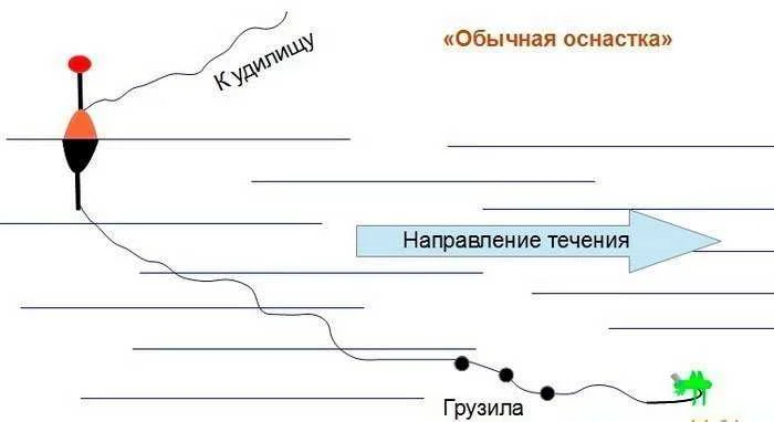 Ловля голавля на поплавок