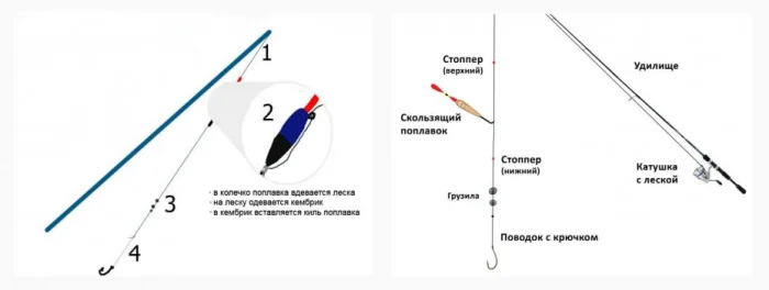 Рыбалка на поплавок