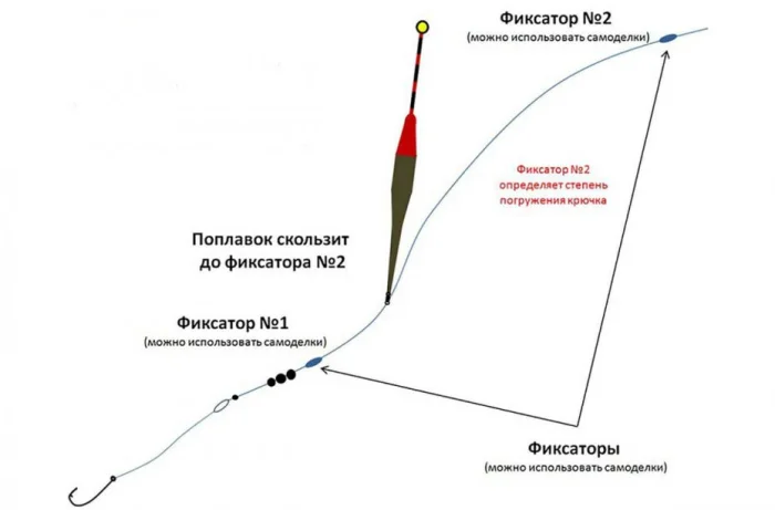 Рыбалка на поплавок